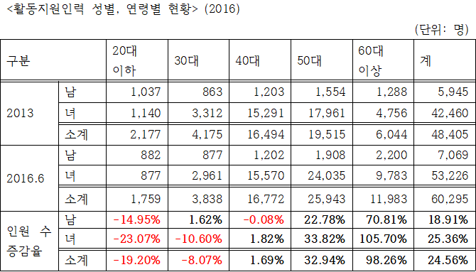 활동지원사고령화